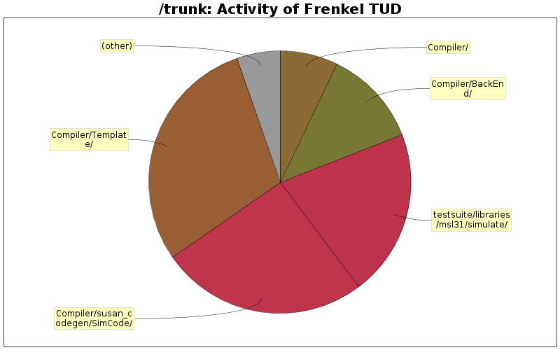 Activity of Frenkel TUD